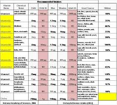 Rda Vitamins And Minerals Chart More Info Could Be Found
