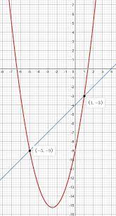 2 4 F Quadratic Simultaneous Equations