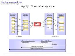 Supply Chain Management Business Diagram Authorstream