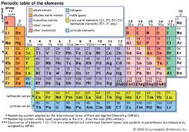 mcat gchem periodic table