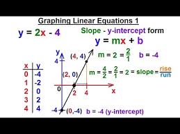 graphing linear equation 1