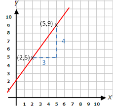 Find The Gradient Of A Line Given Two