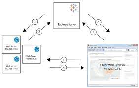 trusted authentication tableau