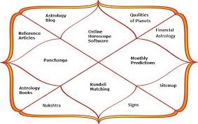 Image result for vedic chart