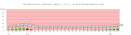Mac Stock Trend Chart Macerich Company