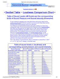 Table Chart Sound Pressure Levels Level Sound Pressure And Sound
