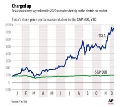trading surge as tesla enters s p 500