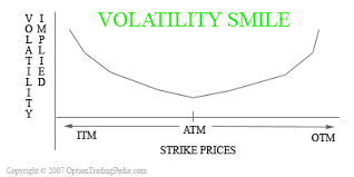 Volatility Smile By Optiontradingpedia Com