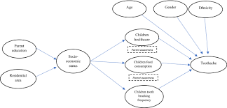 Structural Equation Modelling Of The