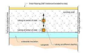 tubing depth in a slab