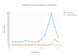 Predator Prey Populations Lab Results Scatter Chart Made