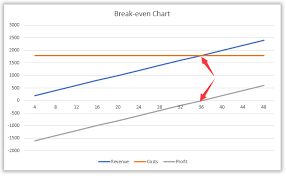 How To Do Break Even Analysis In Excel