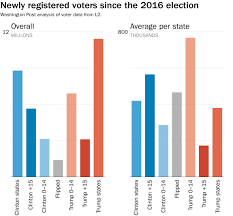 More Voters Are Registering Than Dying But Differences By