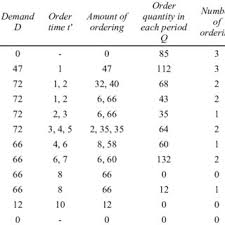 Error Estimation For Demand Forecasting Methods Download Table