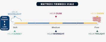 Helix Mattress Review Reason To Buy Not Buy 2019