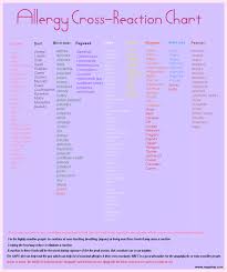 Allergy Remedies Allergy Cross Reacting Chart I Have Had