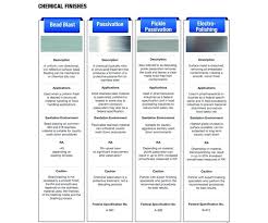 Mastering Sanitary Stainless Steel Finishes Products Finishing