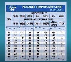 an hvac rature pressure chart