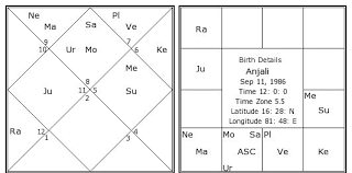 Anjali Birth Chart Anjali Kundli Horoscope By Date Of