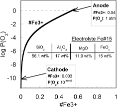 iron in a molten oxide electrolyte