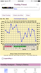 Anovulatory Cycle I Need Bbt Chart Help Babycenter