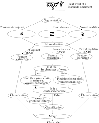 Flow Chart Of The Complete Kannada Recognition System