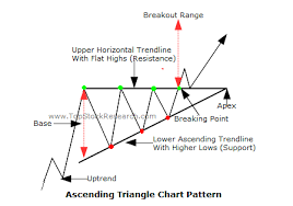 Tutorials On Ascending Triangle Chart Pattern