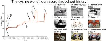 bicycle aerodynamics history state of