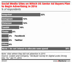Social Media Ad Buying Chart Decoded By Marriotts Digital