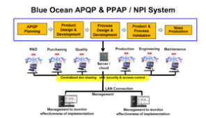 Smart Qms Apqp Ppap Npi Module Blue Ocean Data Solutions