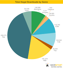 Which Billboard Artists Are Being Illegally Downloaded The