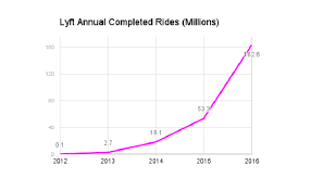 Lyft Rides Tripled Last Year But Remains Far Behind Uber