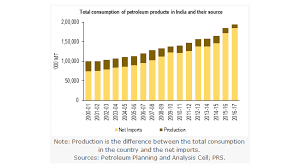 What Impacts Petroleum Prices In India