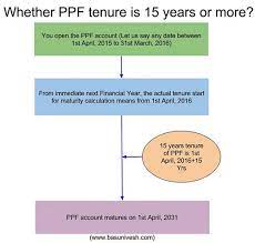 all about public provident fund ppf