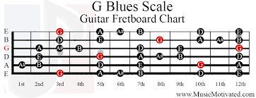 G Blues Scale Charts For Guitar And Bass