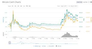 Although the predictions vary when it comes to bch's potential top price, experts believe that it could hit $1,000 before the end of 2021. Bitcoin Cash Bch Price Prediction 2020 2030 Stormgain