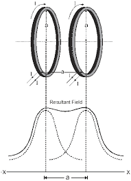 Helmholtz Coils Magnetic Field