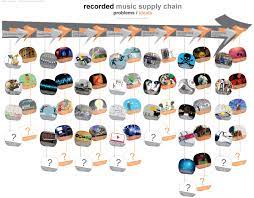 Part of the advertising and promotion management commons, music business commons, music practice commons, operations and supply chain management commons, and the other music commons recommended citation reed, justin, the supply chain of digital music: Music Supply Chain Recorded Biomatrixweb