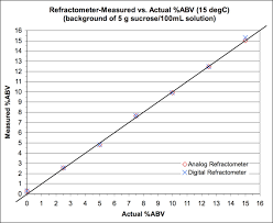 Etoh To Brix And Measurement Of Abv