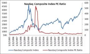 Where Can I Find A Chart Of A Stocks P E Ratio Over Time