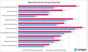 Should You Live Off Campus Ranking The Best And Worst Deals