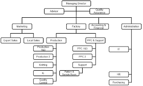 Organization Chart Management