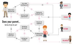 The Family Flowchart Whats Your Parents Style