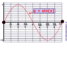 Phase Shifts Of Sine And Cosine Graphs