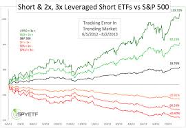 The Must Know Basics Of Short And Leveraged Etfs