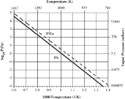 Vapor Pressure As A Function Of Temperature For Lead From