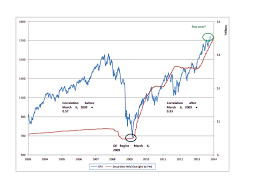 Fed Balance Sheet Stock Market Correlation 93 Today