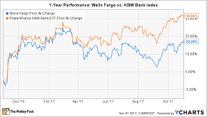 Is Wells Fargo Stock A Buy In November The Motley Fool