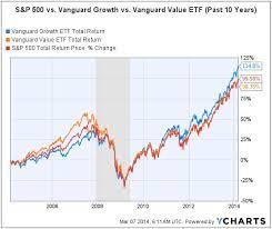 etfs that can outperform the s p 500