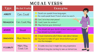 Modals Modal Verbs Types Of Modal Verbs Useful List Examples English Grammar